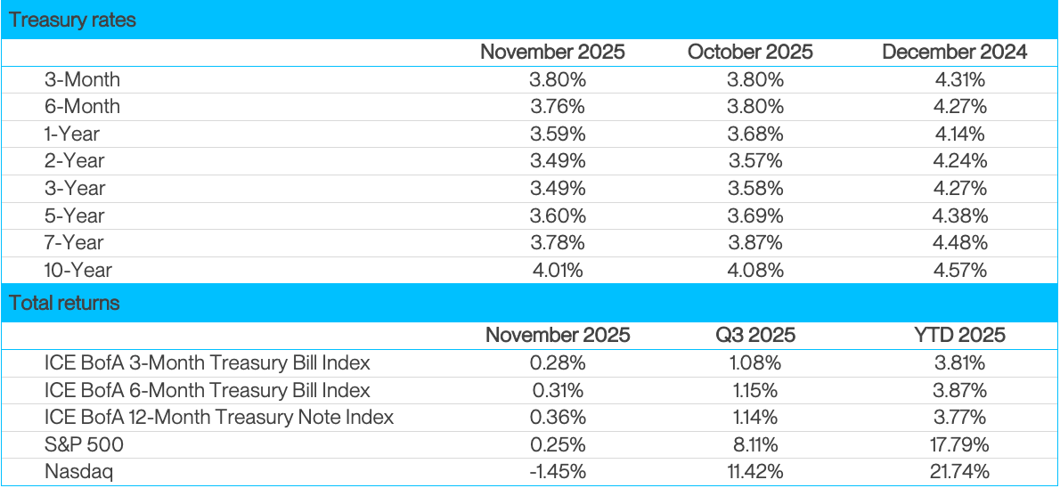 Financial data table displaying treasury rates and total returns across multiple periods
