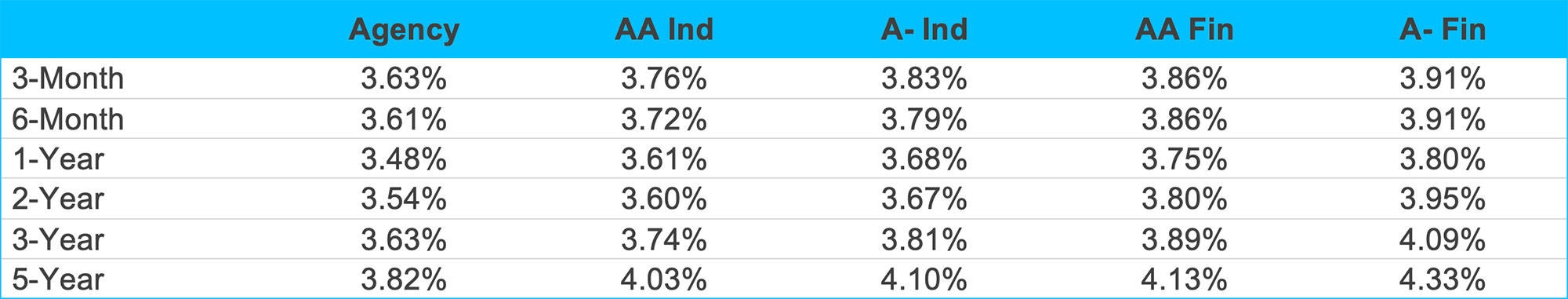 Financial comparison table of interest rates across different categories