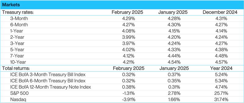 Markets table showing treasury rates and returns