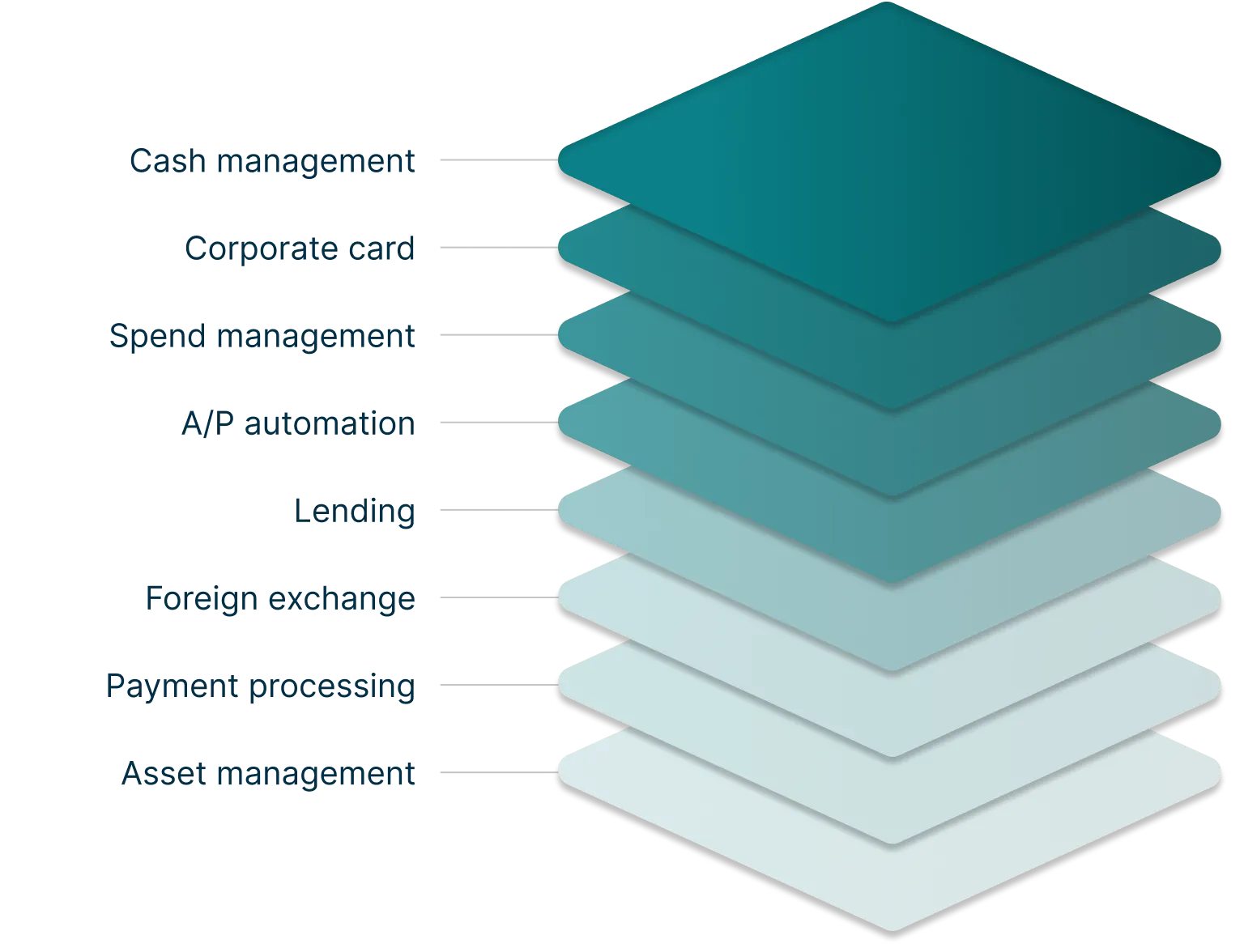 Graphic depicting layered financial services and management