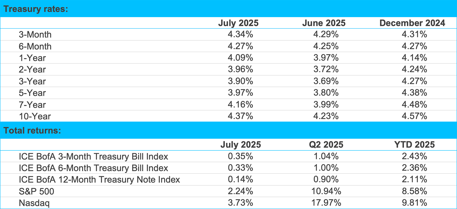 Financial data table showing treasury rates and total returns across multiple periods