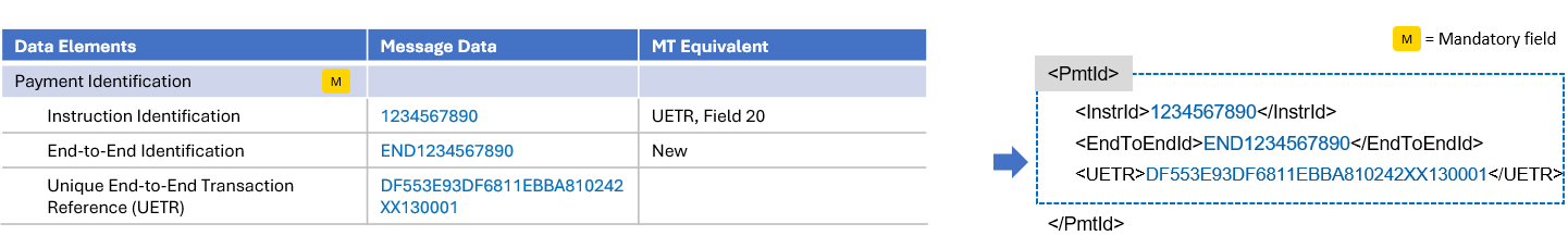 Payment identification data elements table