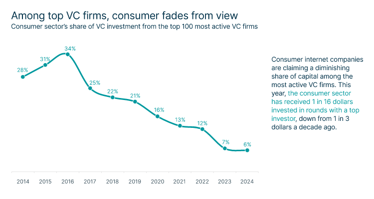 A teal line chart illustrates the declining share of consumer sector VC investment among the top 100 most active VC firms from 2014 to 2024