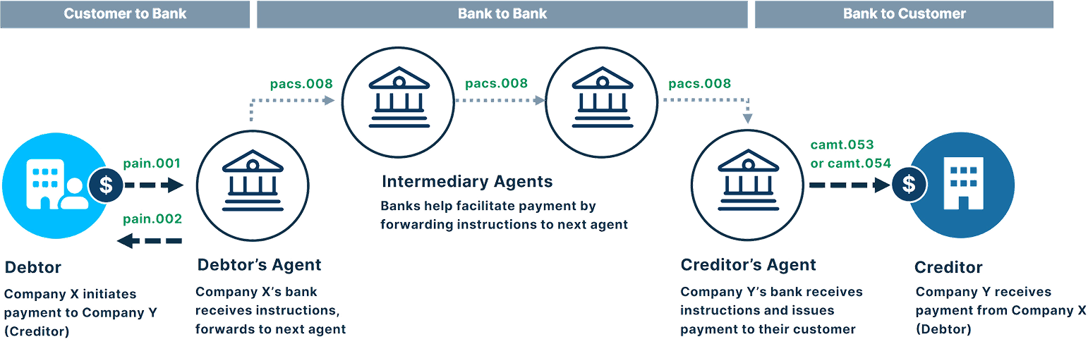 Bank-to-bank payment process flow diagram