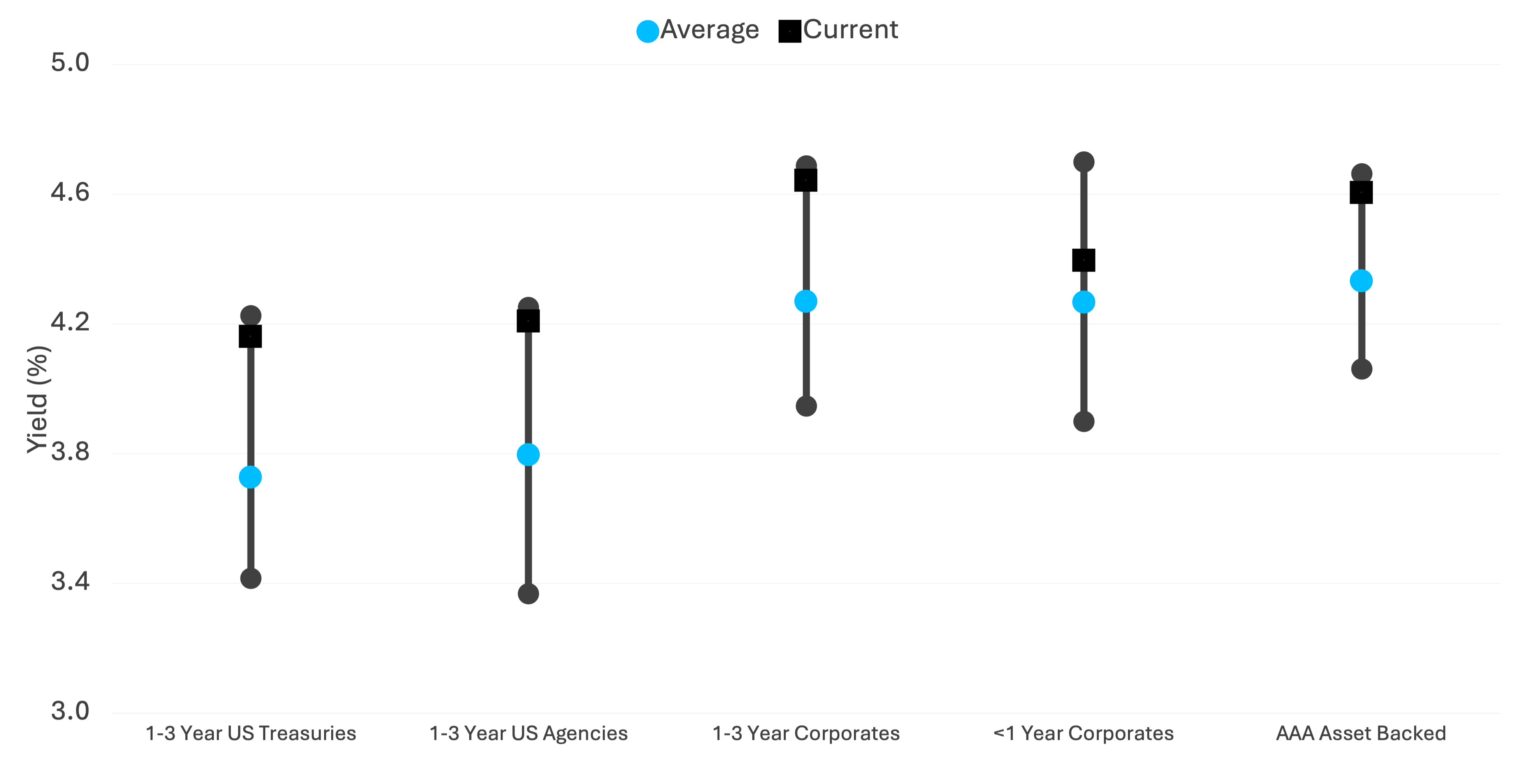 Bond yield comparison chart with averages