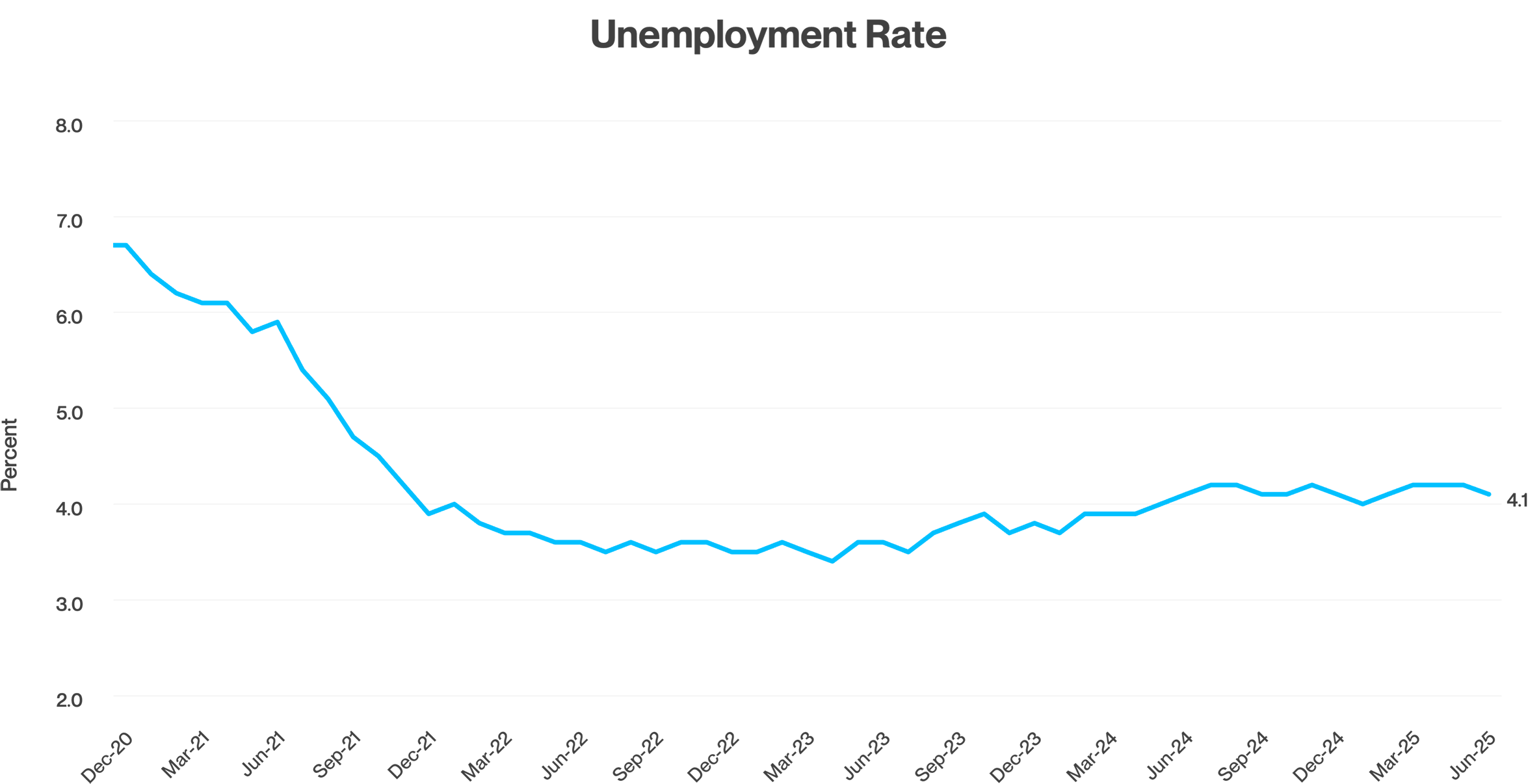 A line chart illustrating the unemployment rate over time