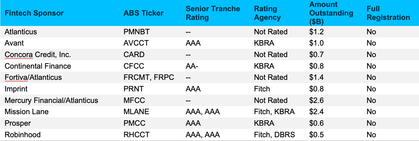 Fintech sponsors asset backed securities summary table