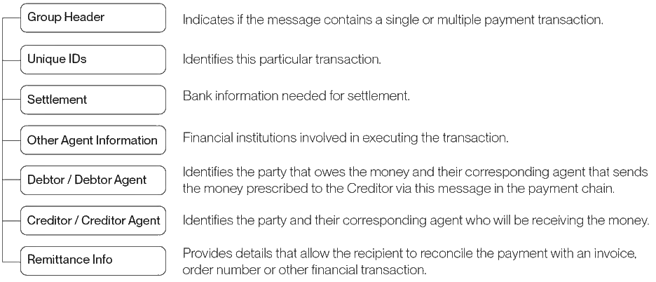 Payment transaction message structure diagram
