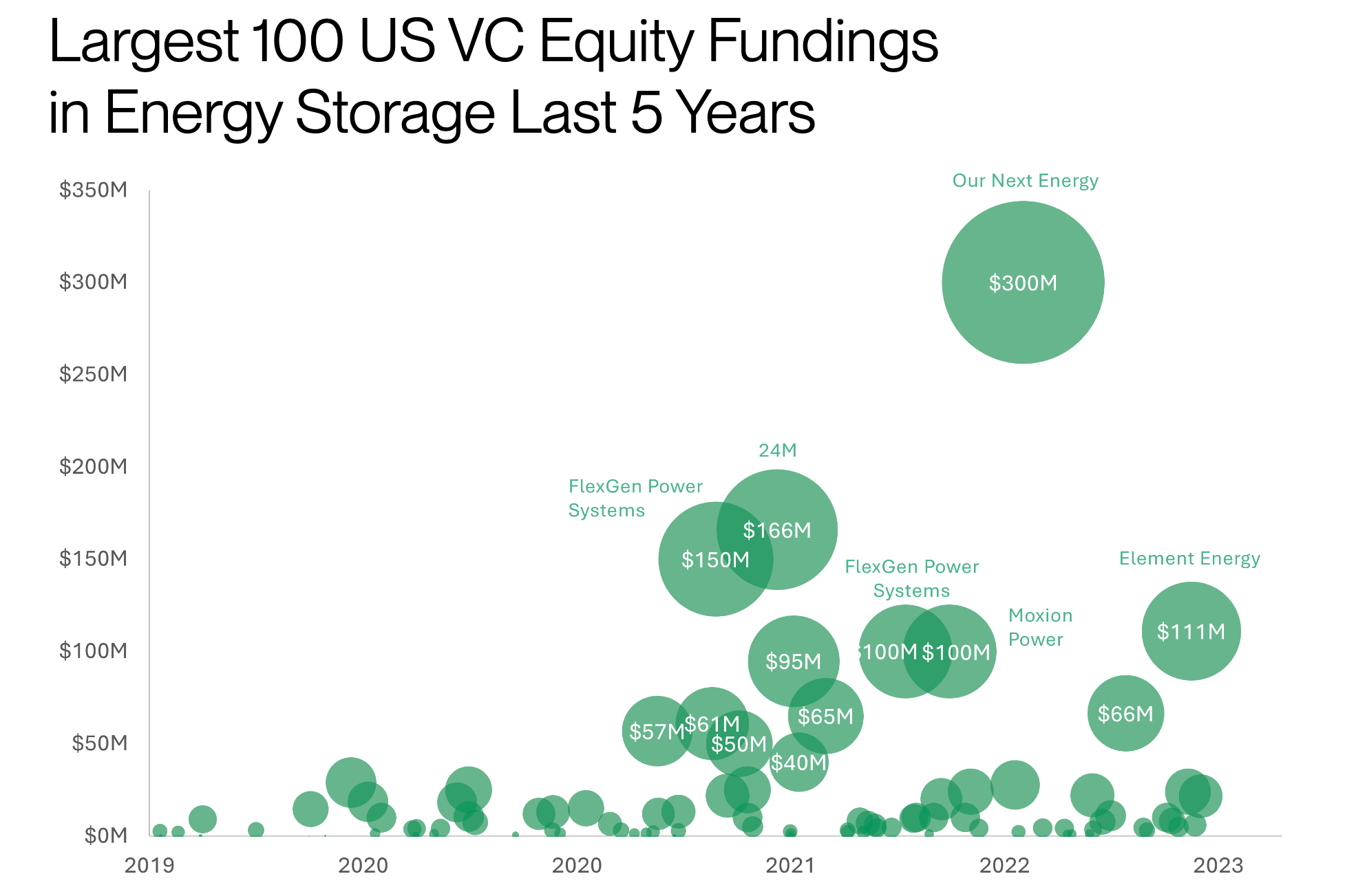 Infographic depicting the largest 100 US VC equity fundings in energy storage from 2019 to 2023