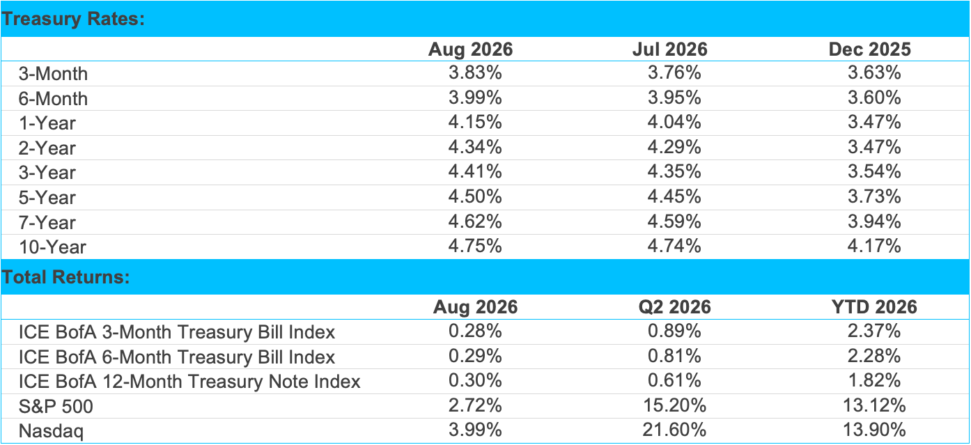 Treasury rates and investment index returns table