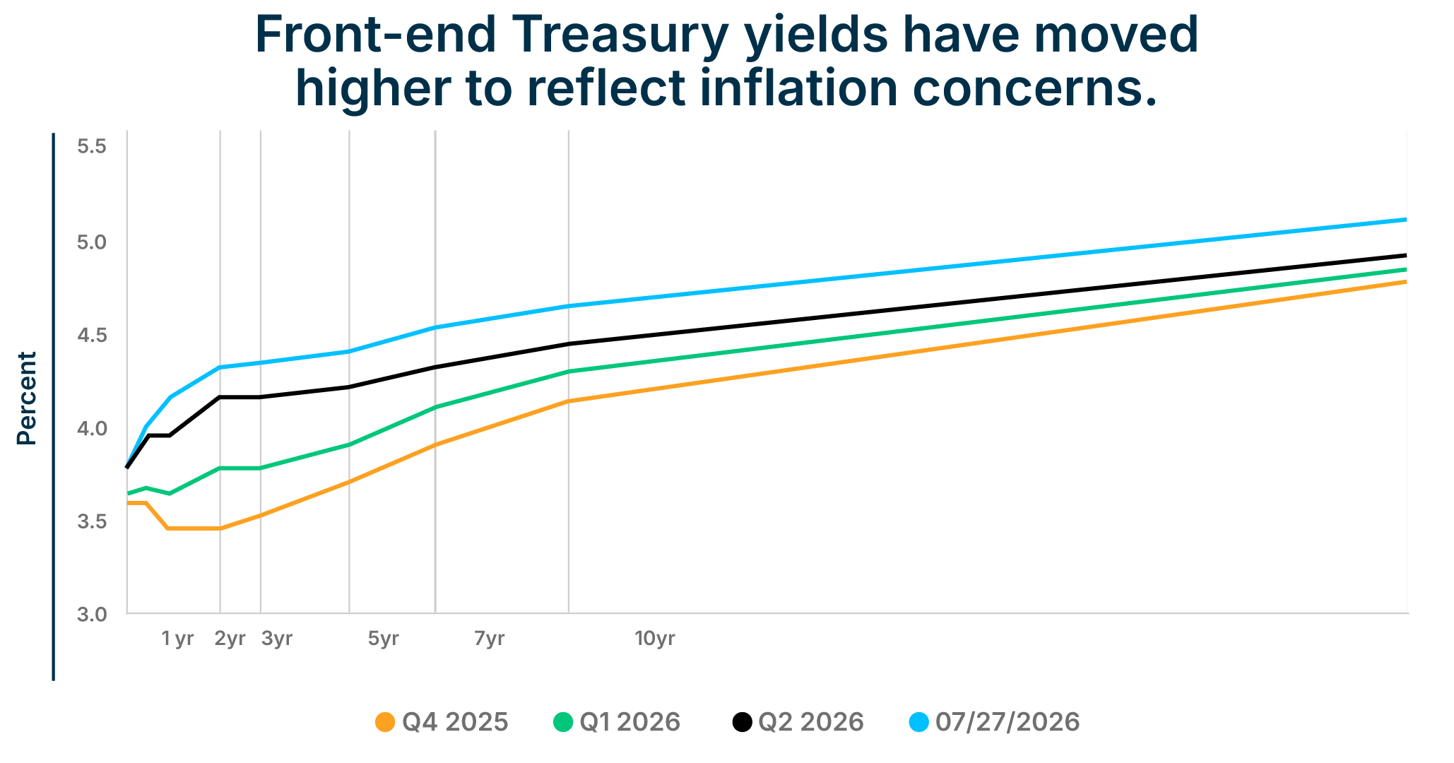Line chart illustrates changes in front-end U.S. Treasury yields over time