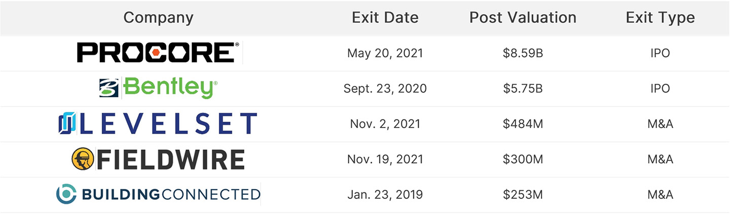 Construction software company exits and valuations table
