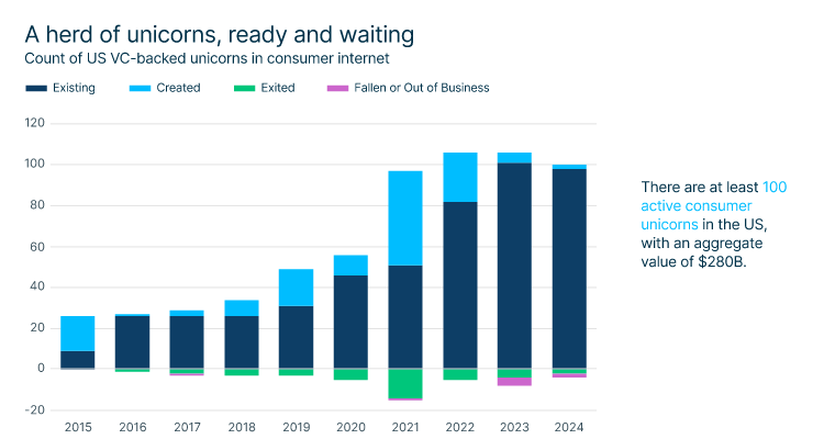 Horizontal bar chart visualizes the count of US VC-backed consumer internet unicorns from 2015 to 2024