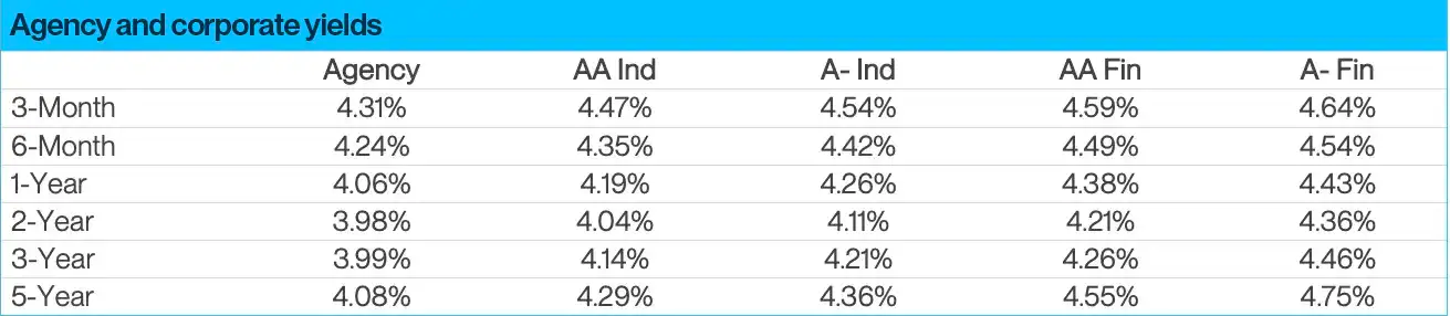 Table displaying agency and corporate yields across multiple maturities and credit categories
