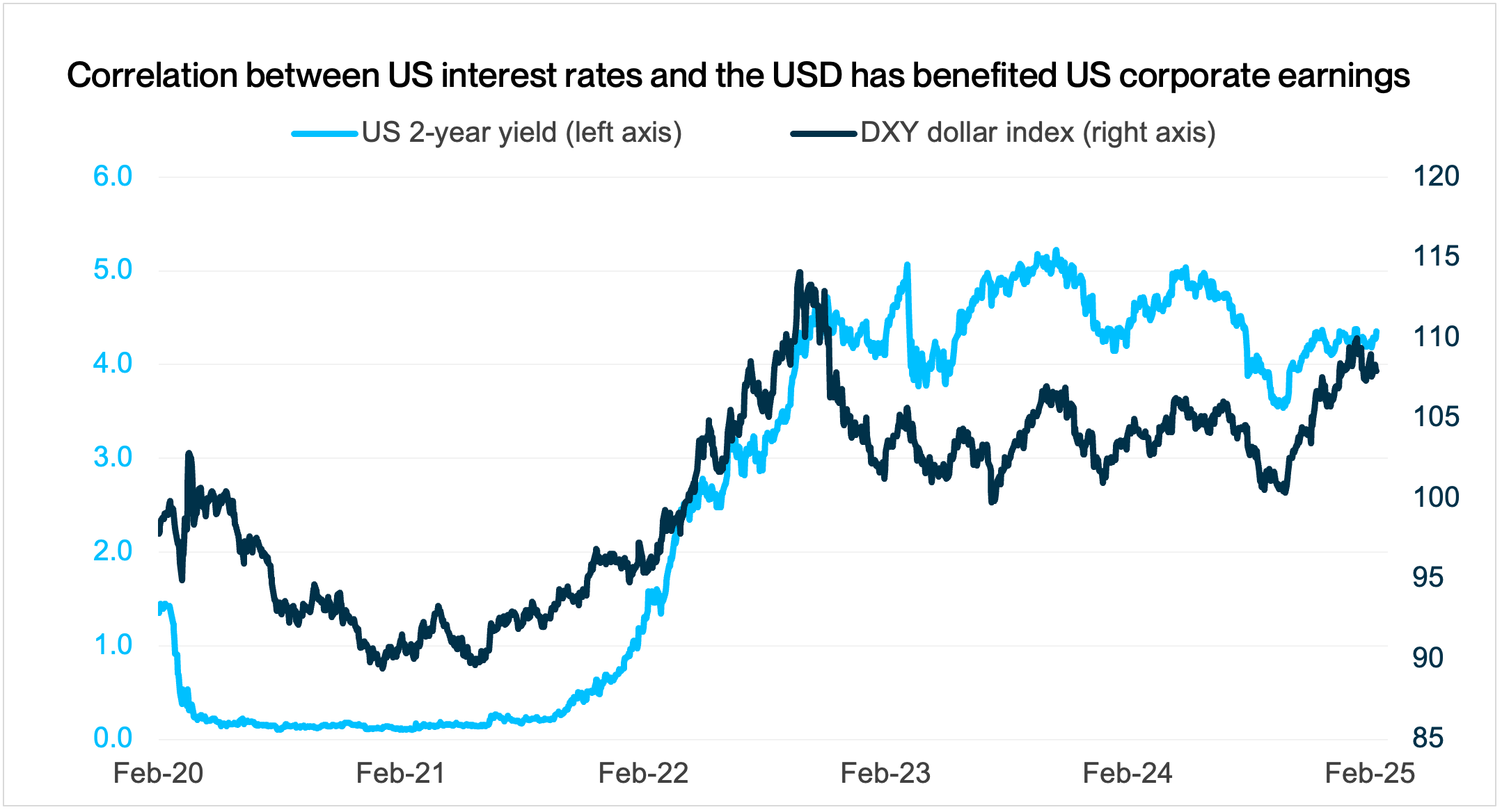 Line chart showing the correlation between US interest rates and the US dollar index and its impact on corporate earnings