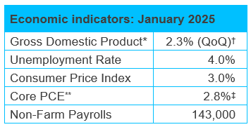 Economic indicators table for January 2025