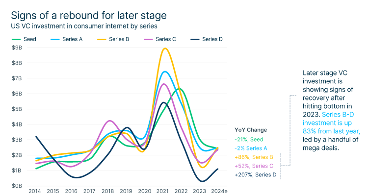 A line chart illustrates US venture capital investment in consumer internet companies by funding series from 2014 to 2023
