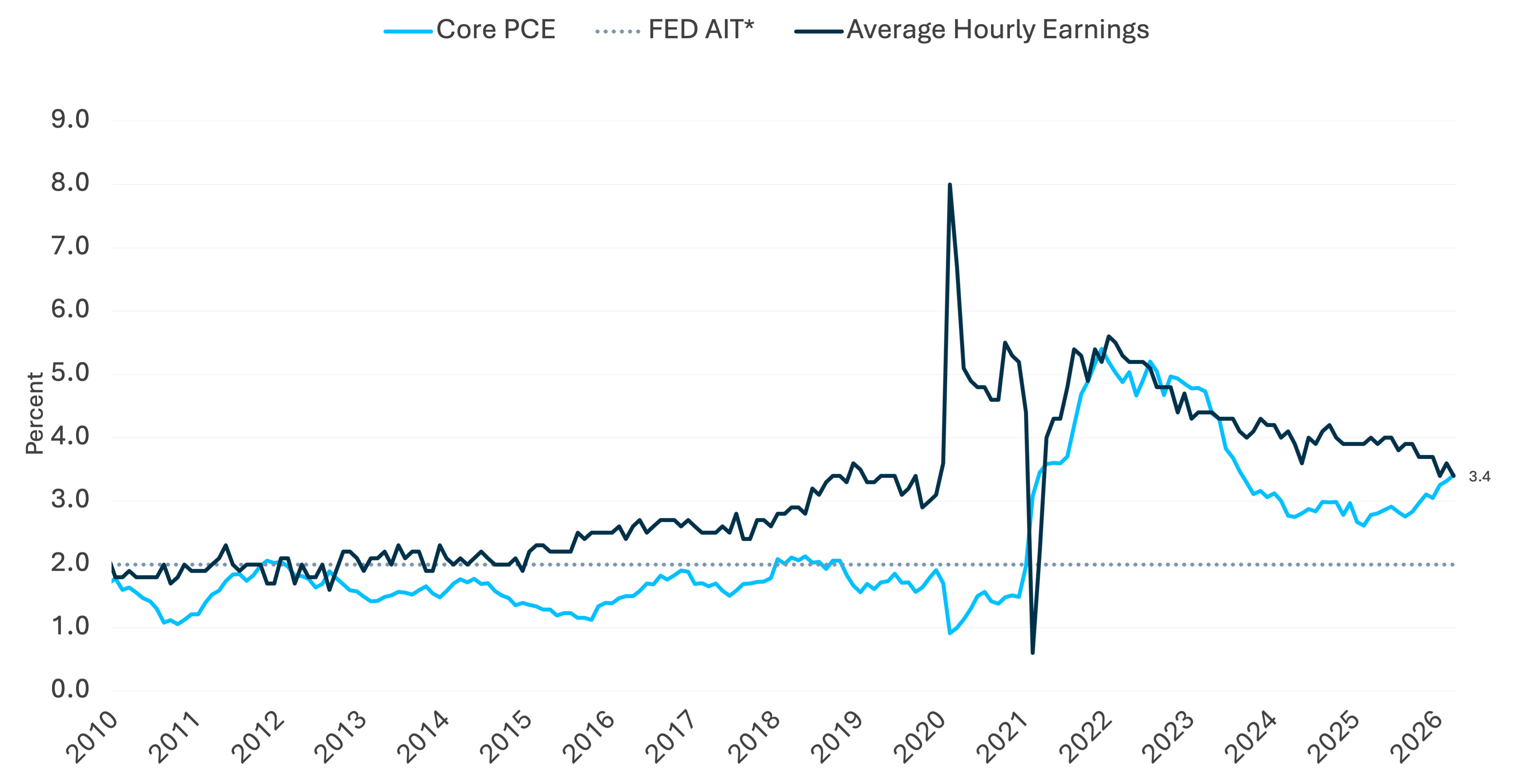 Core PCE and average hourly earnings chart
