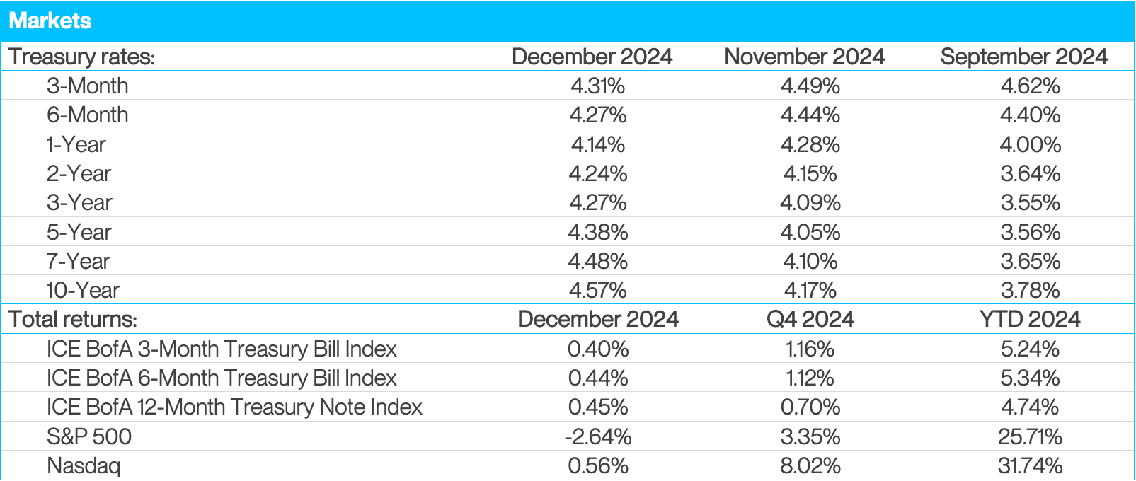 Markets table showing treasury rates and returns