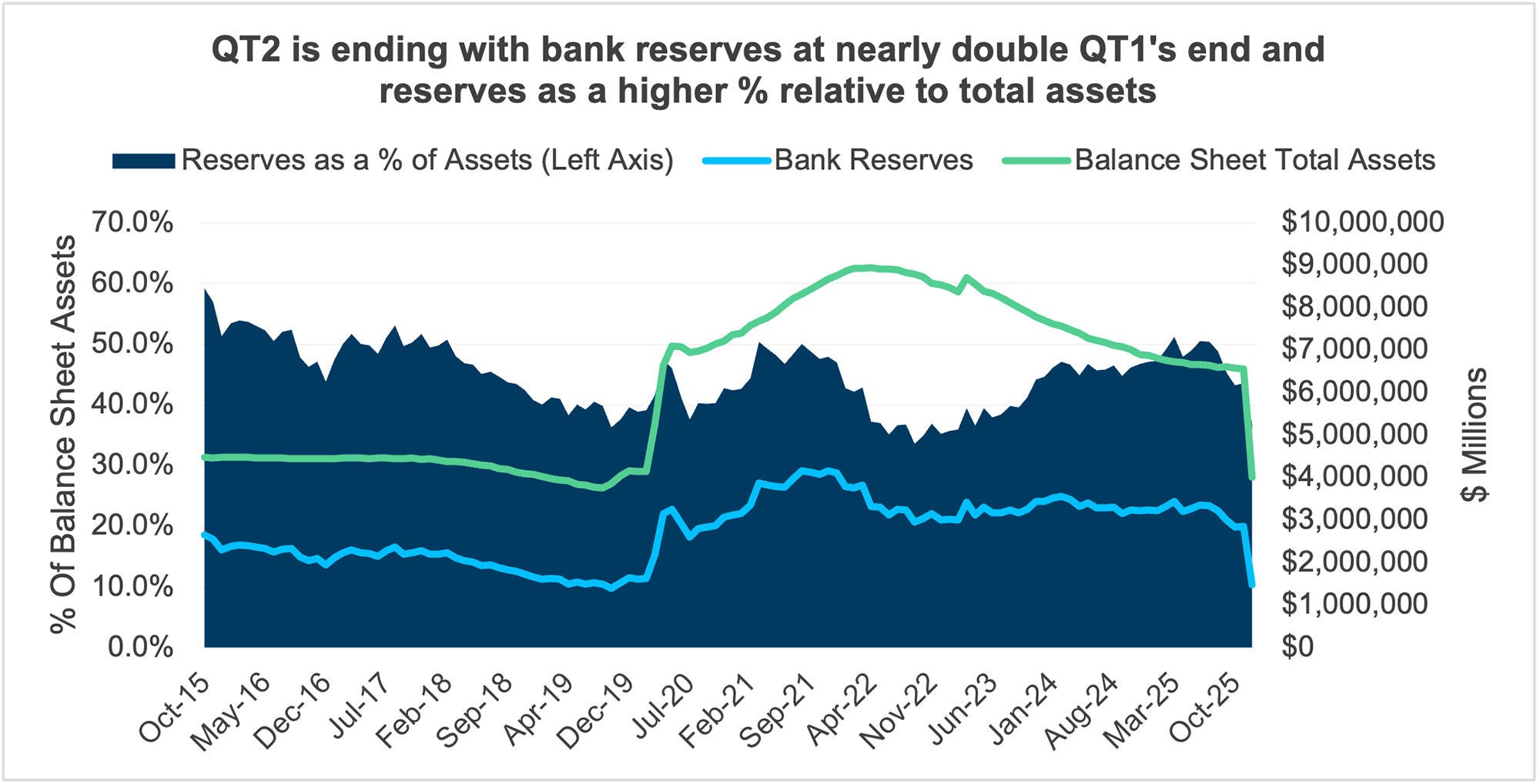 Line chart showing QT2 ending with bank reserves at nearly double QT1’s end and reserves as a higher percentage relative to total assets
