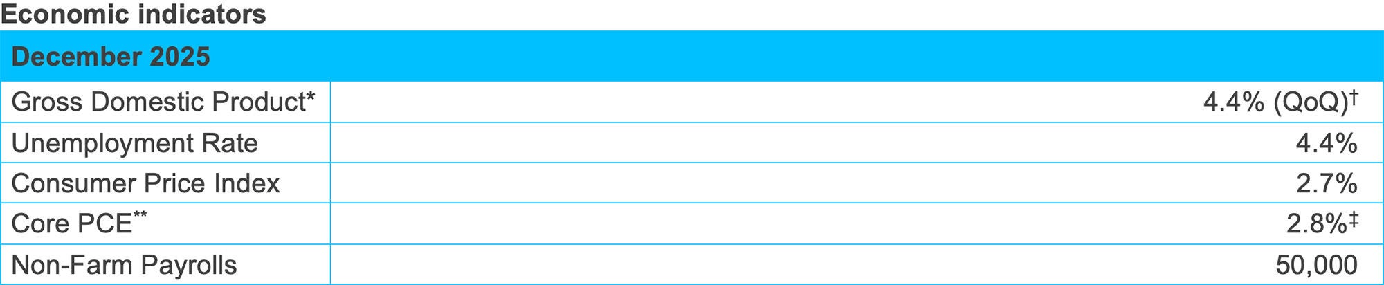 A tabular summary of economic indicators for December 2025
