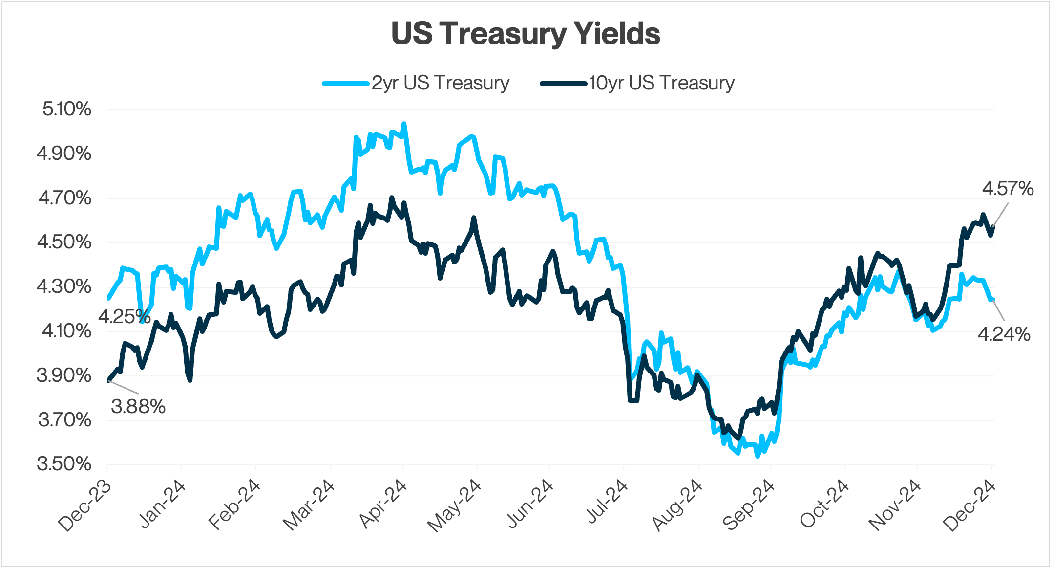 Line chart comparing US 2-year and 10-year Treasury yields over time