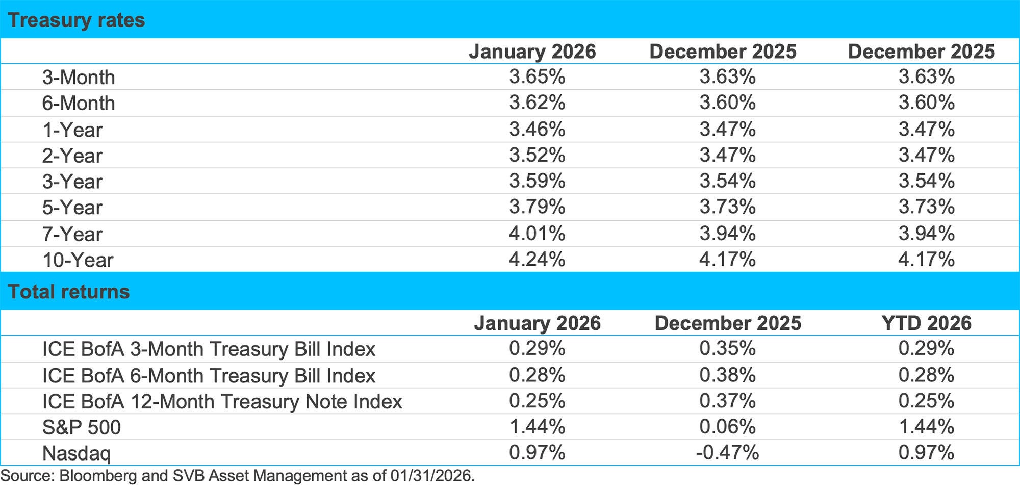 Financial data table showing U.S. Treasury rates and total returns