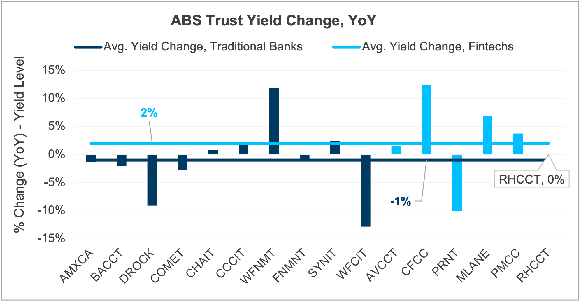 ABS trust yield change year over year chart
