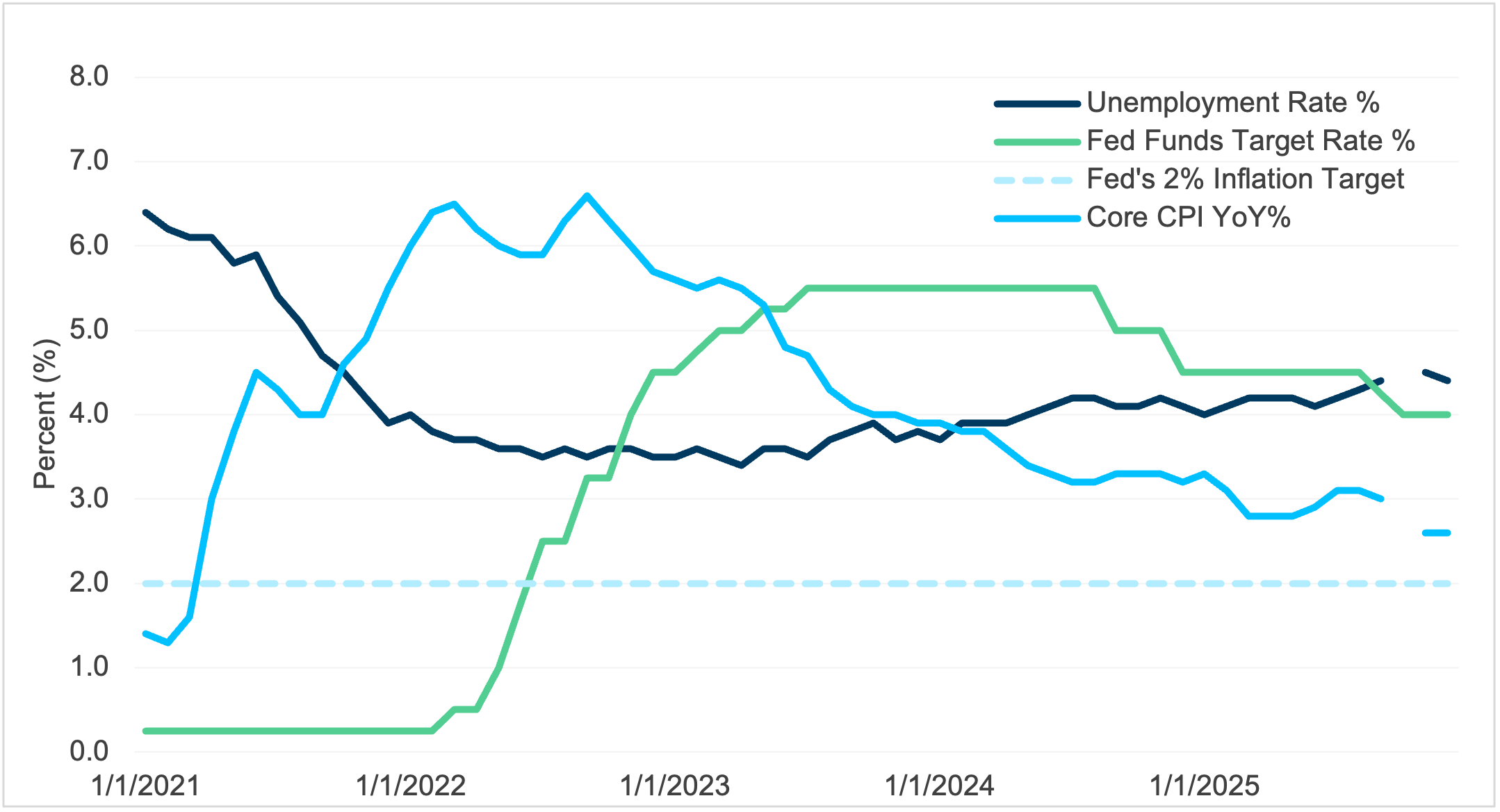 Line chart compares unemployment rate, federal funds rate, core CPI year-over-year, and the Fed’s 2% inflation target over time