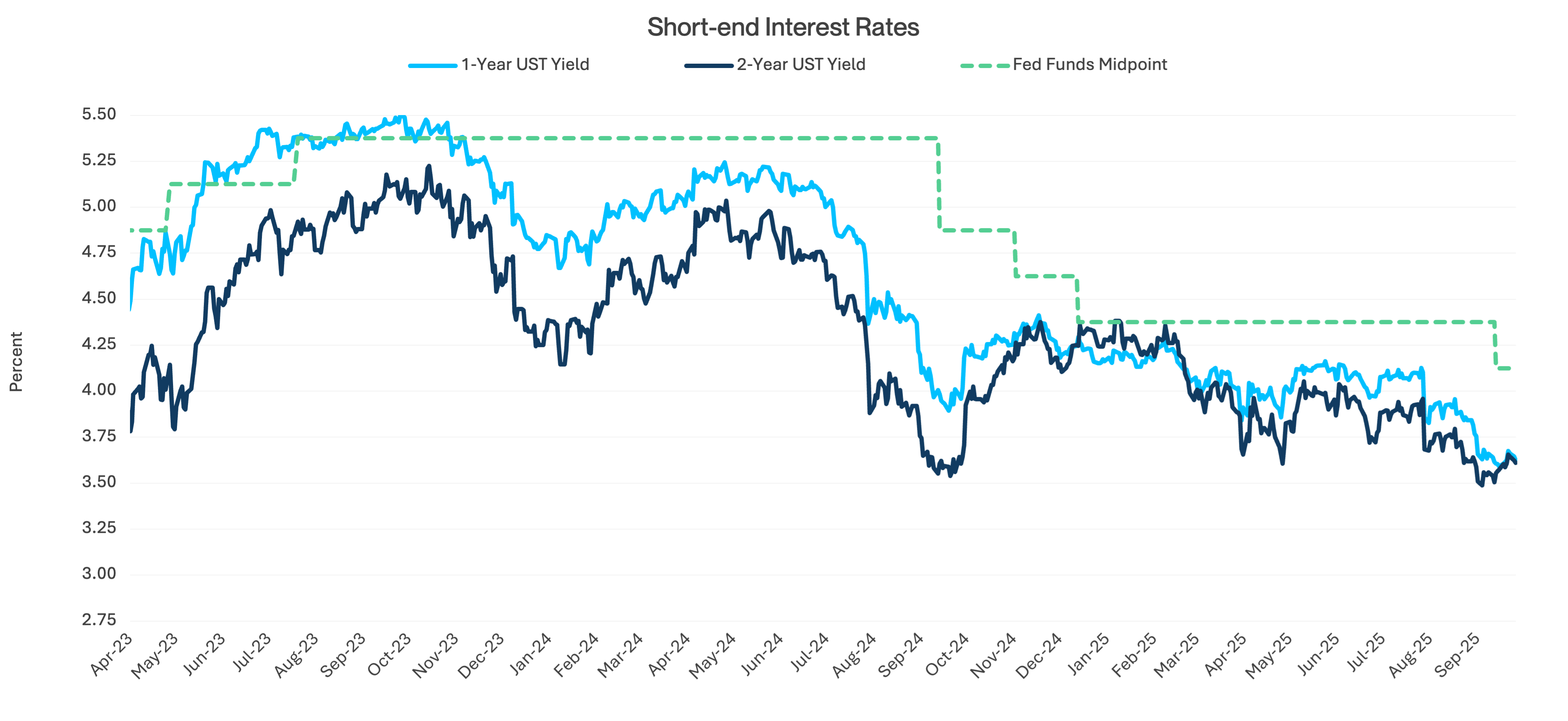 A financial line chart comparing global stock performance with interest rate changes over time