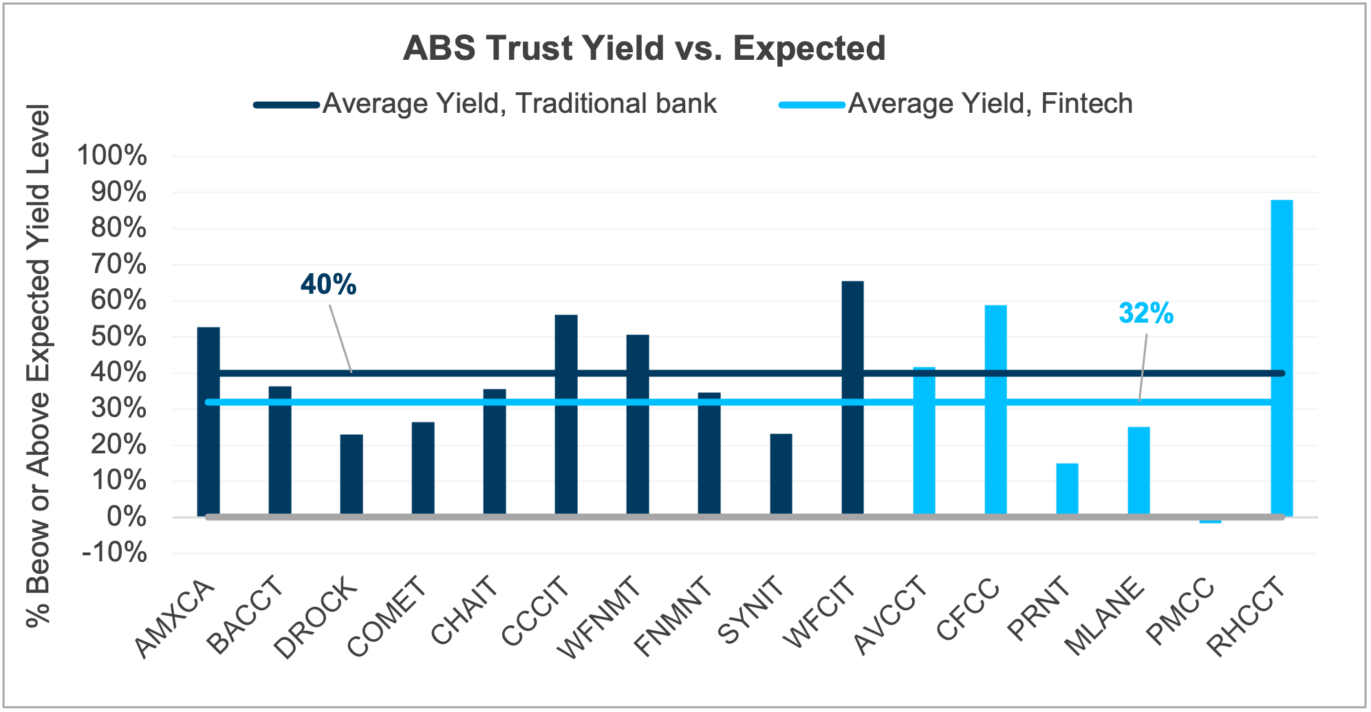ABS Trust Yield Versus Expected Performance Chart