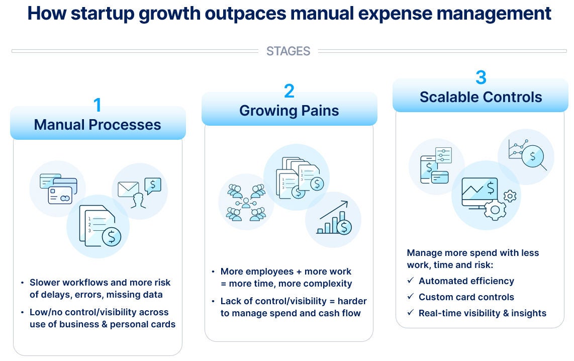 Infographic illustrating startup expense management maturity in three stages, from manual processes to automated policy and card controls