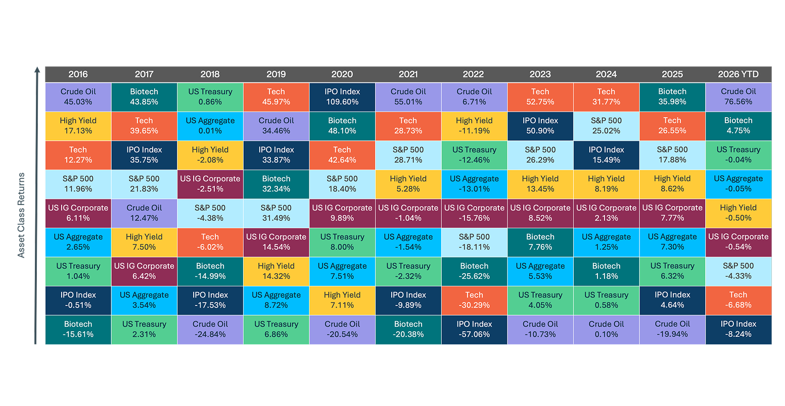 Heatmap chart displaying annual asset class performance from 2016 through 2026 YTD