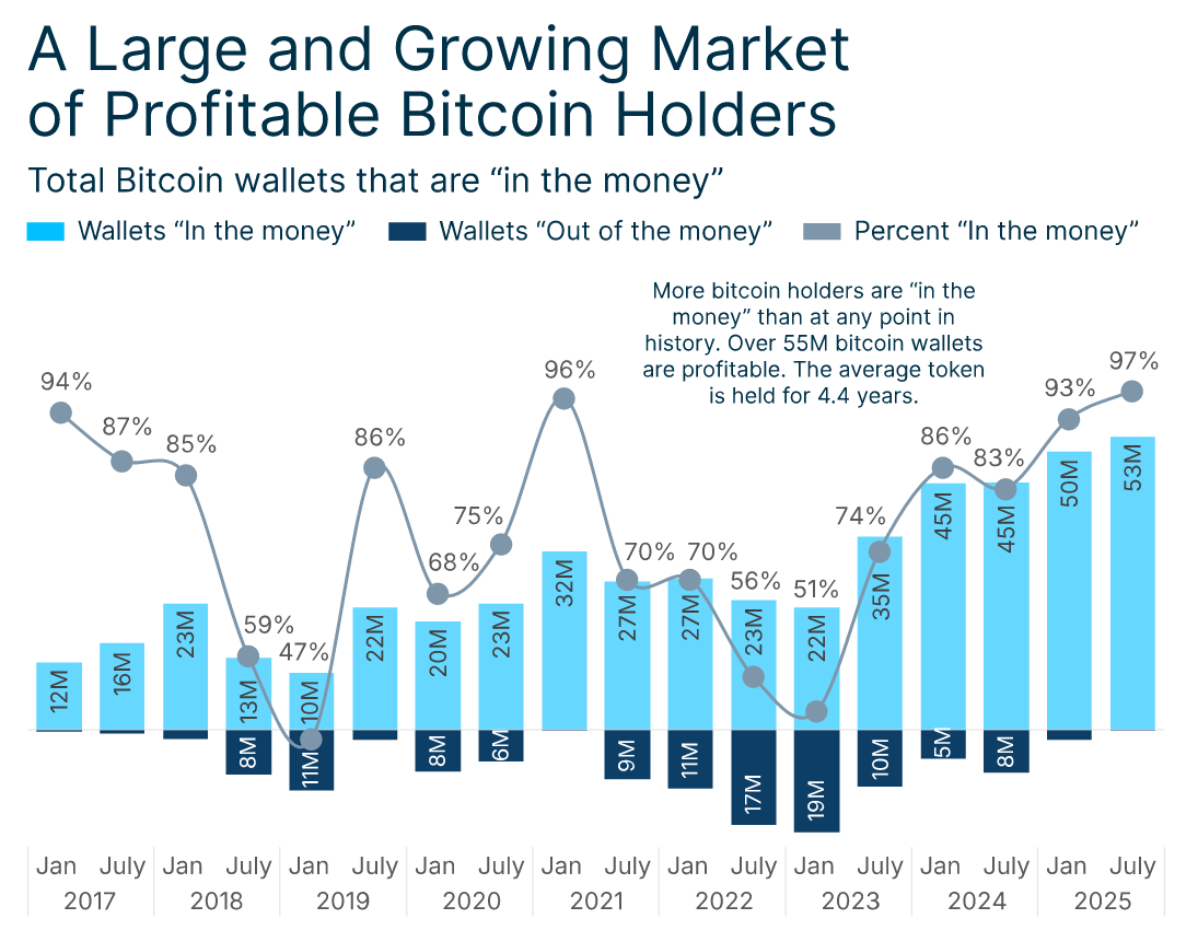 Infographic chart illustrates the growing market of profitable Bitcoin holders over time