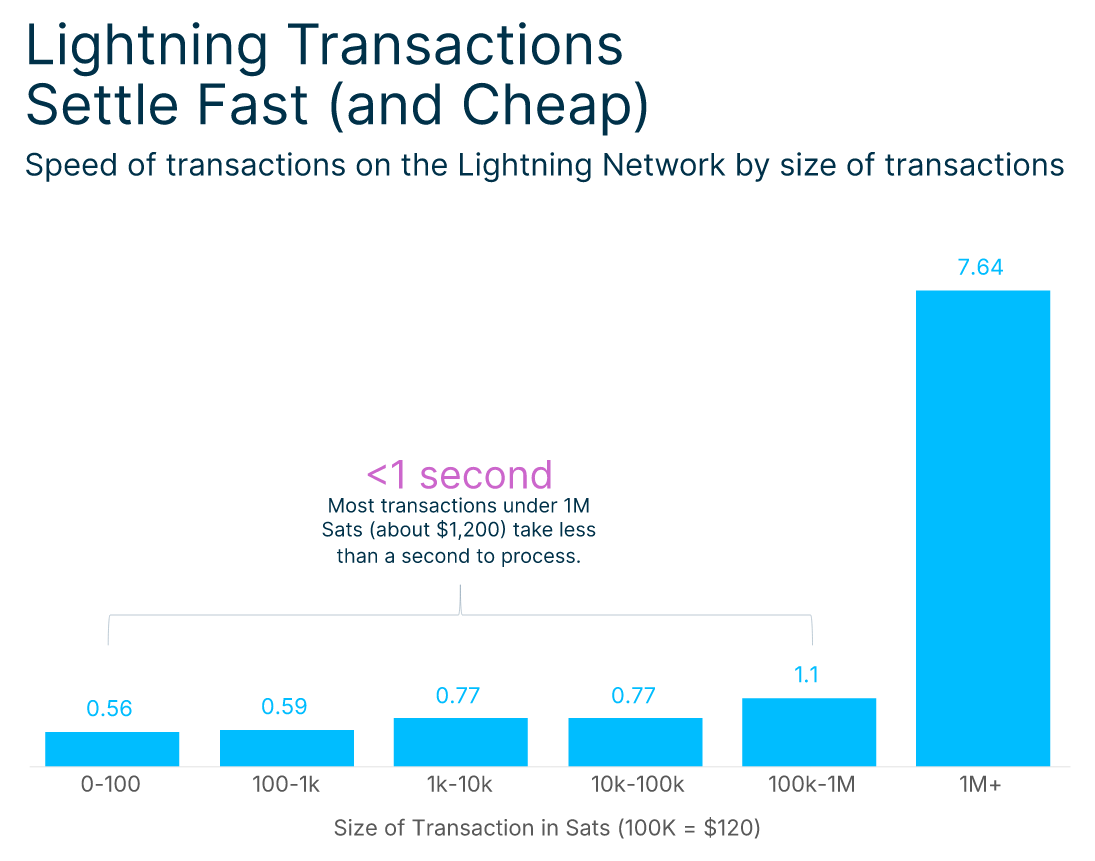 Infographic illustrating how quickly Lightning Network transactions settle based on payment size in sats
