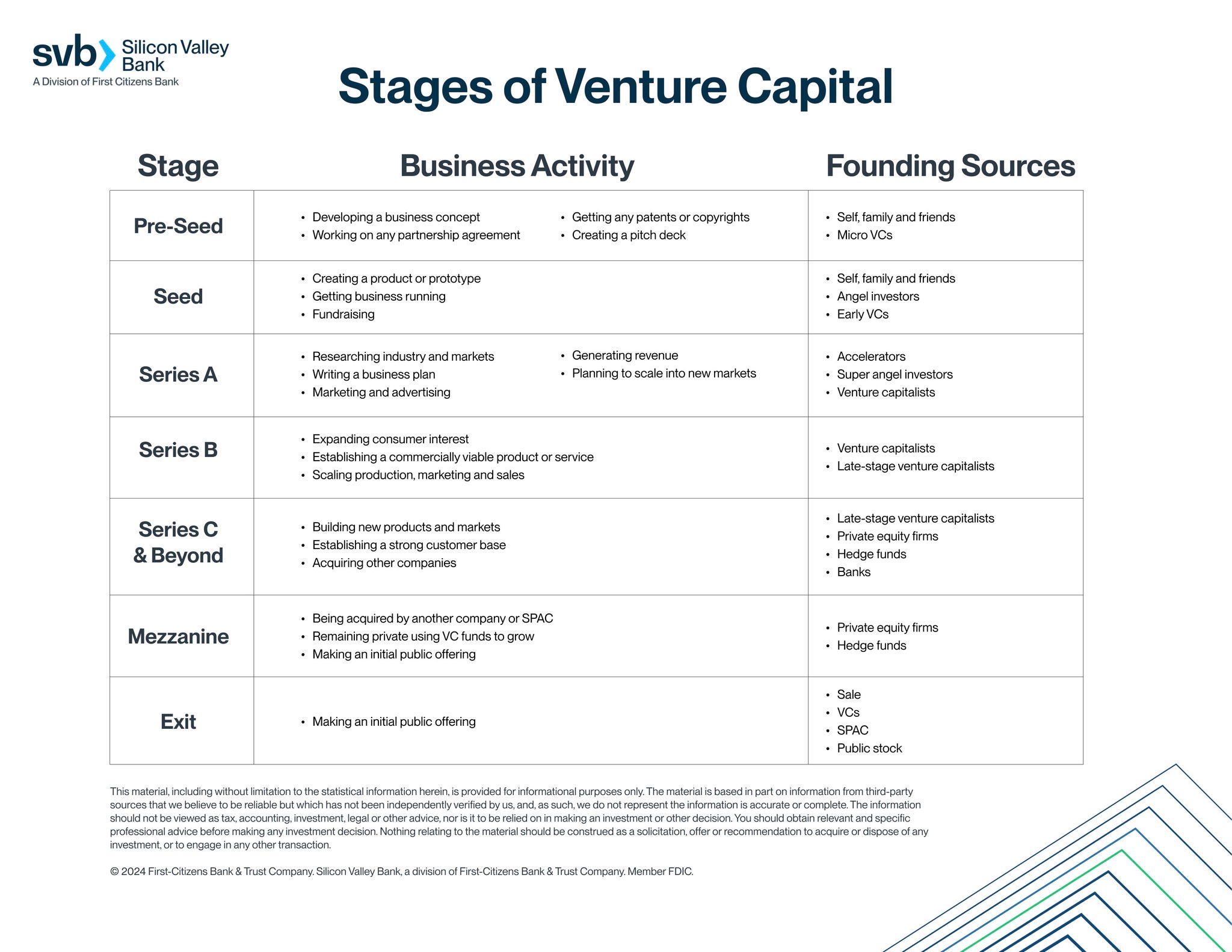 Informational chart outlines the stages of venture capital funding from pre-seed to exit