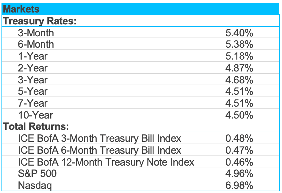 Markets table showing treasury rates and returns