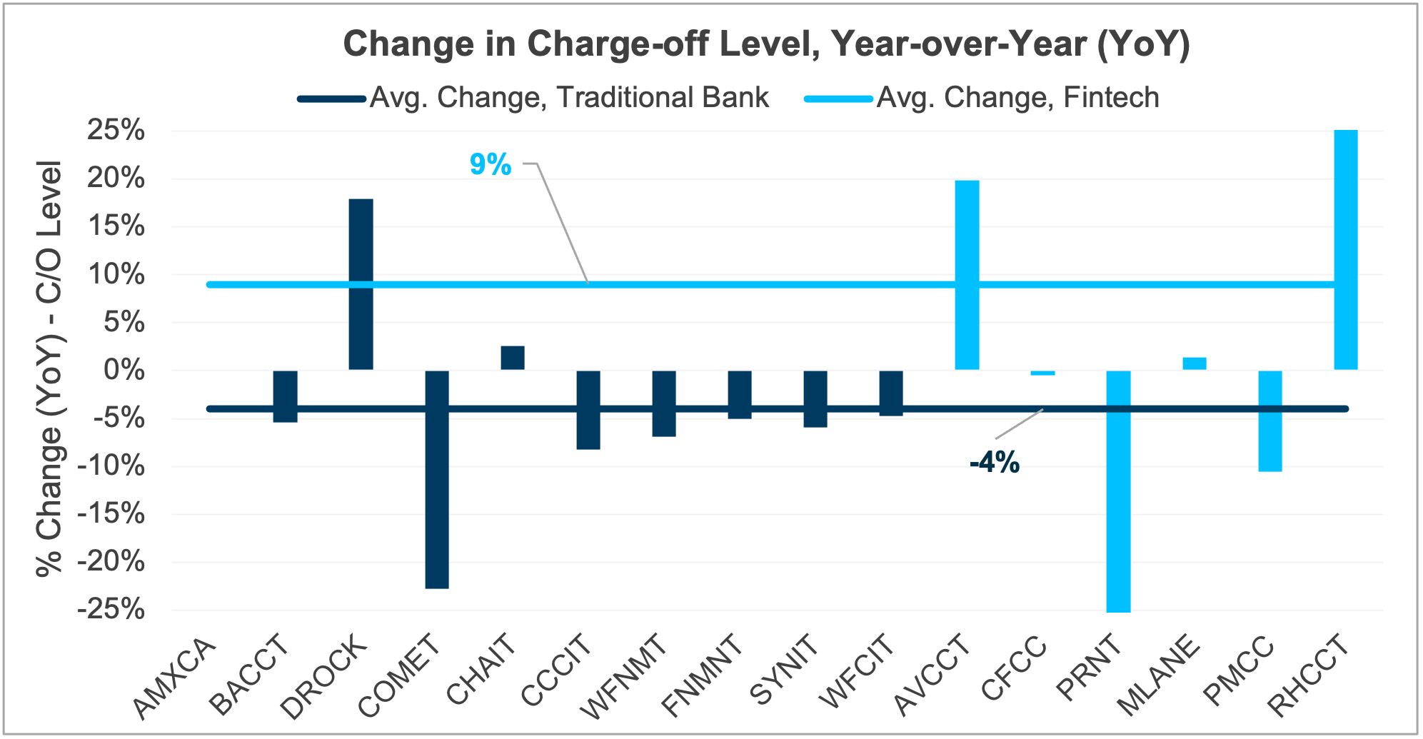 Year-over-year change in charge-off levels chart