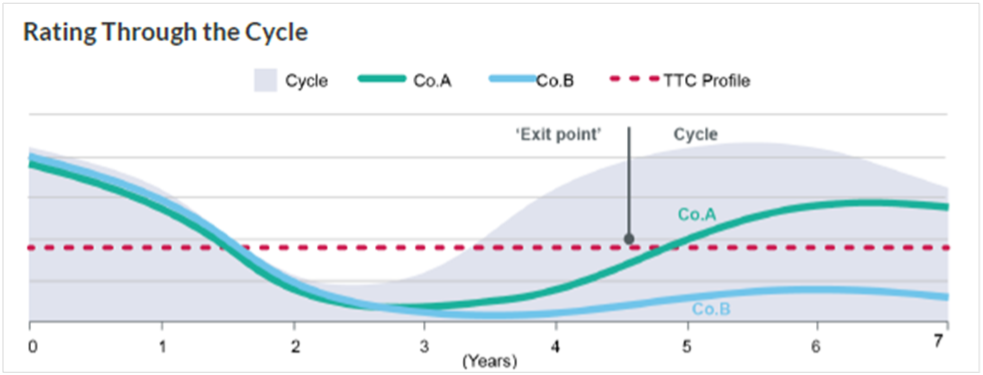 Rating Through the Cycle Line Graph Illustration