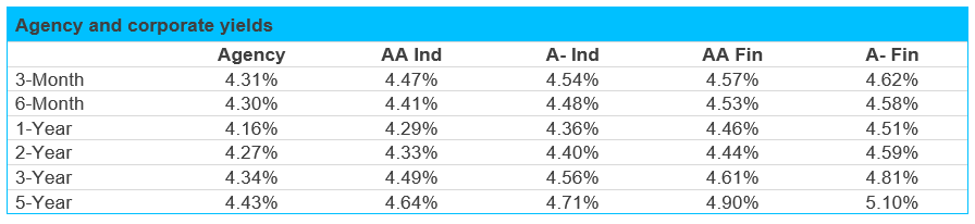 Table displaying agency and corporate yields across different maturities