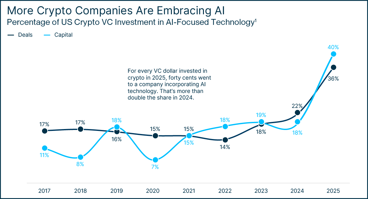 Graph showing crypto companies embracing AI year-over-year.