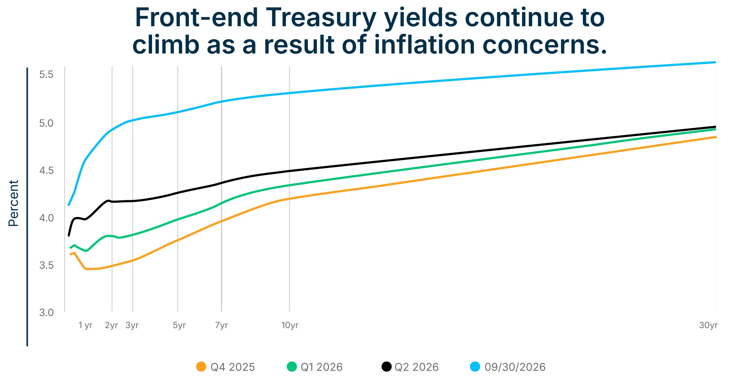 The US treasury yield curve as of September 30, 2026 compared to Q2 2026, Q1 2026 and Q4 2025 depicting elevated front-end yields.