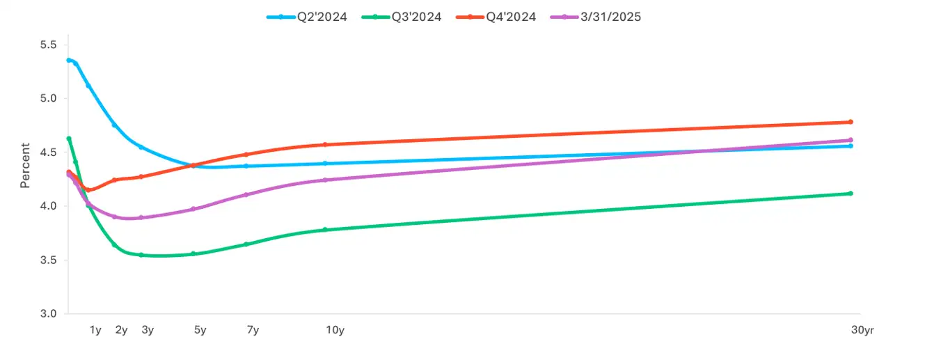 A line chart comparing several interest rate yield curves over different time horizons