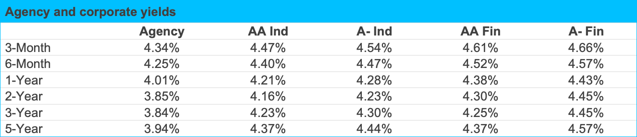 Table displaying agency and corporate yields across different maturities