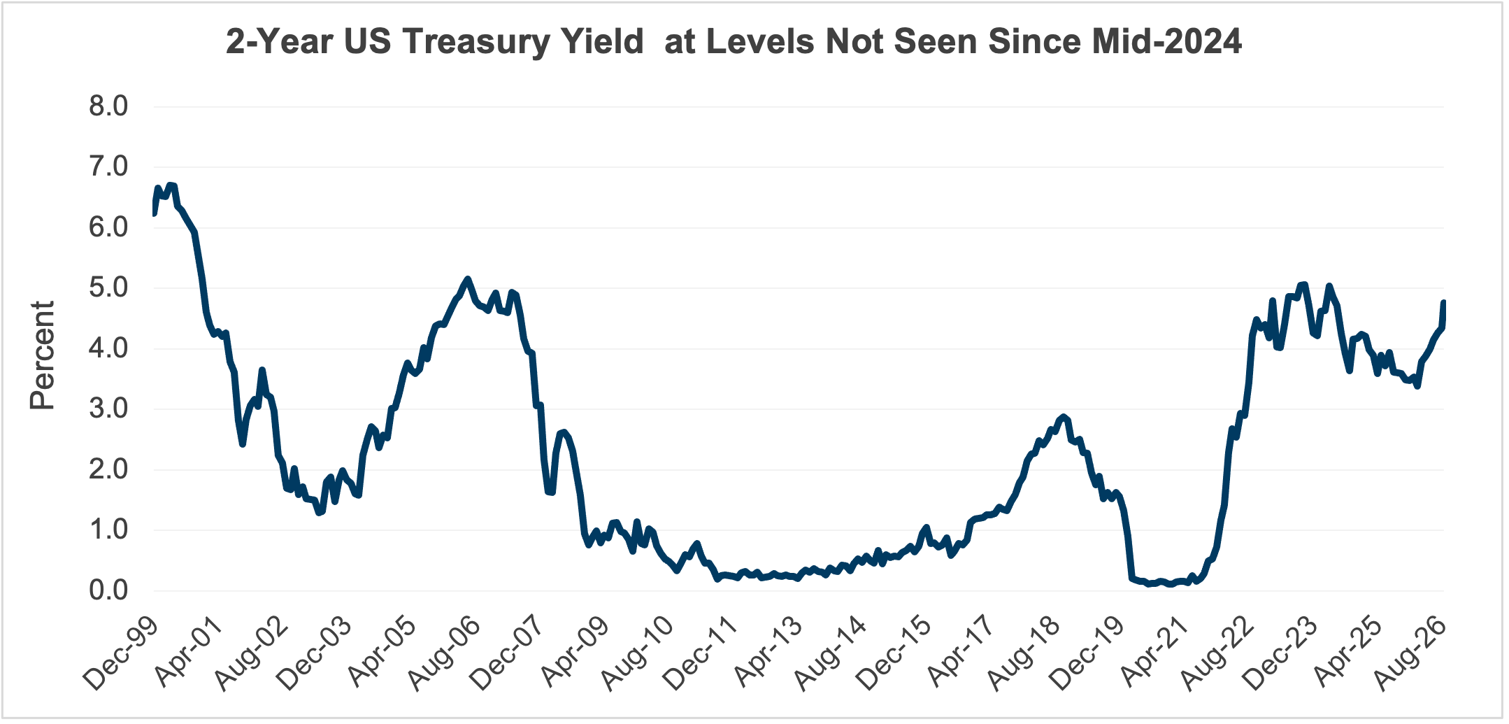 2-Year US Treasury Yield Historical Line Chart