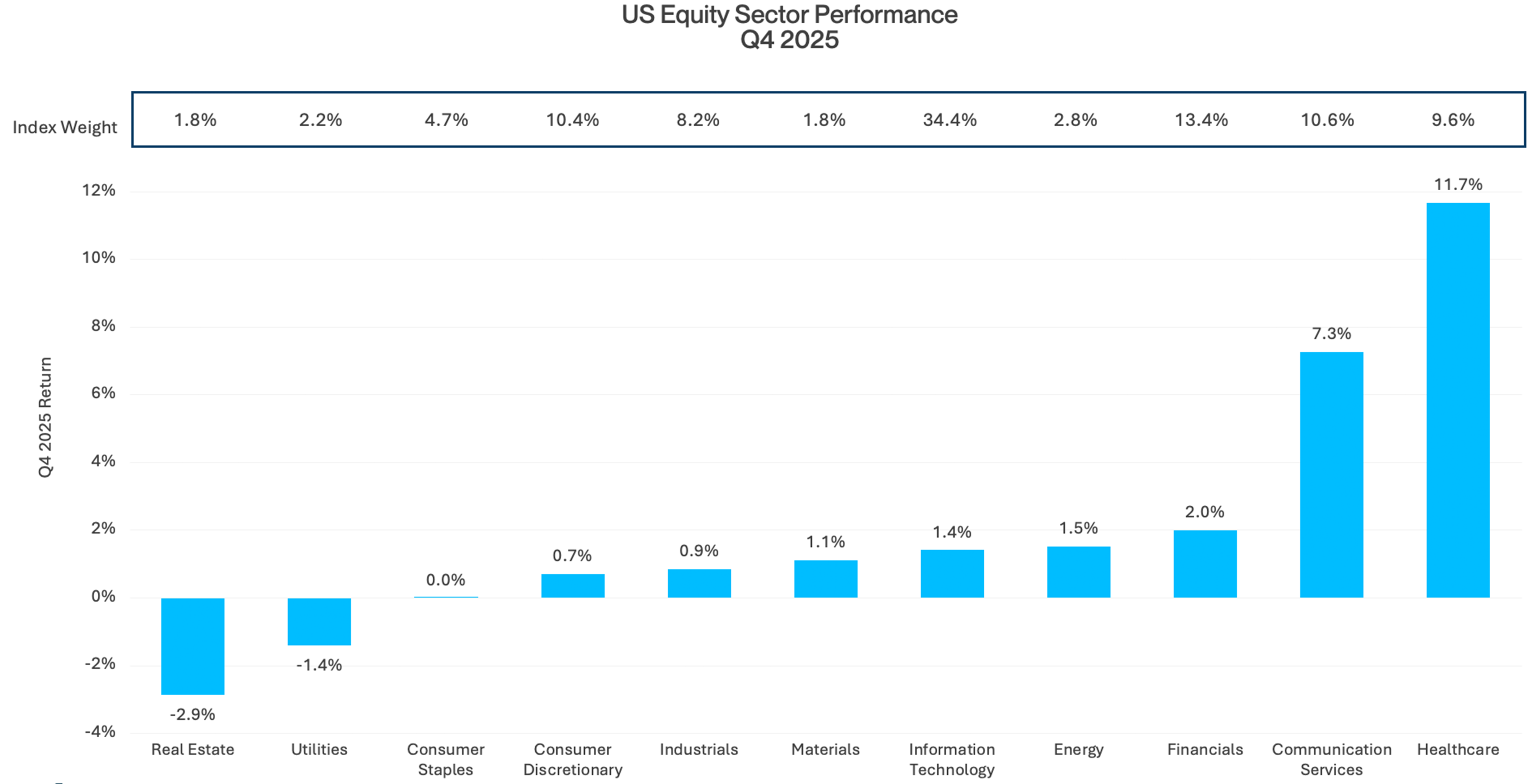 Horizontal bar chart illustrating US equity sector performance for Q4 202