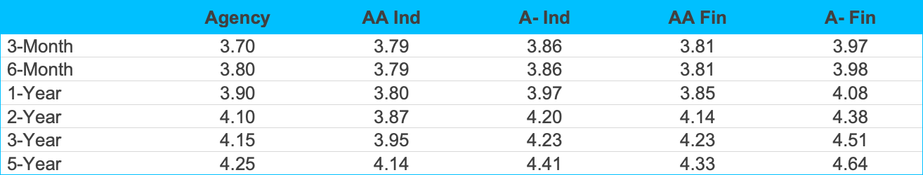 Interest rate comparison table for agencies