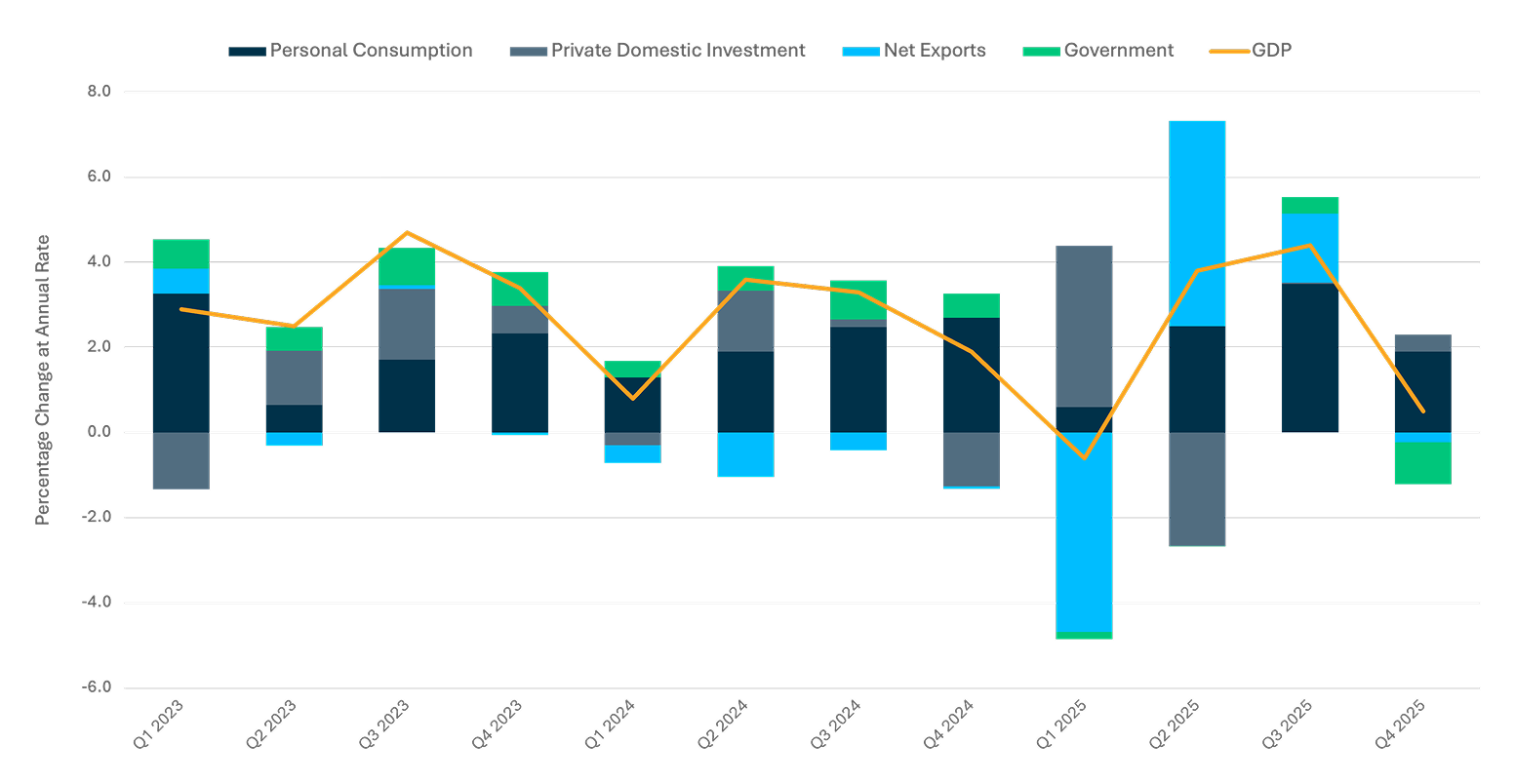 Chart comparing several economic indicators across multiple quarters from 2023 to YTD 2026