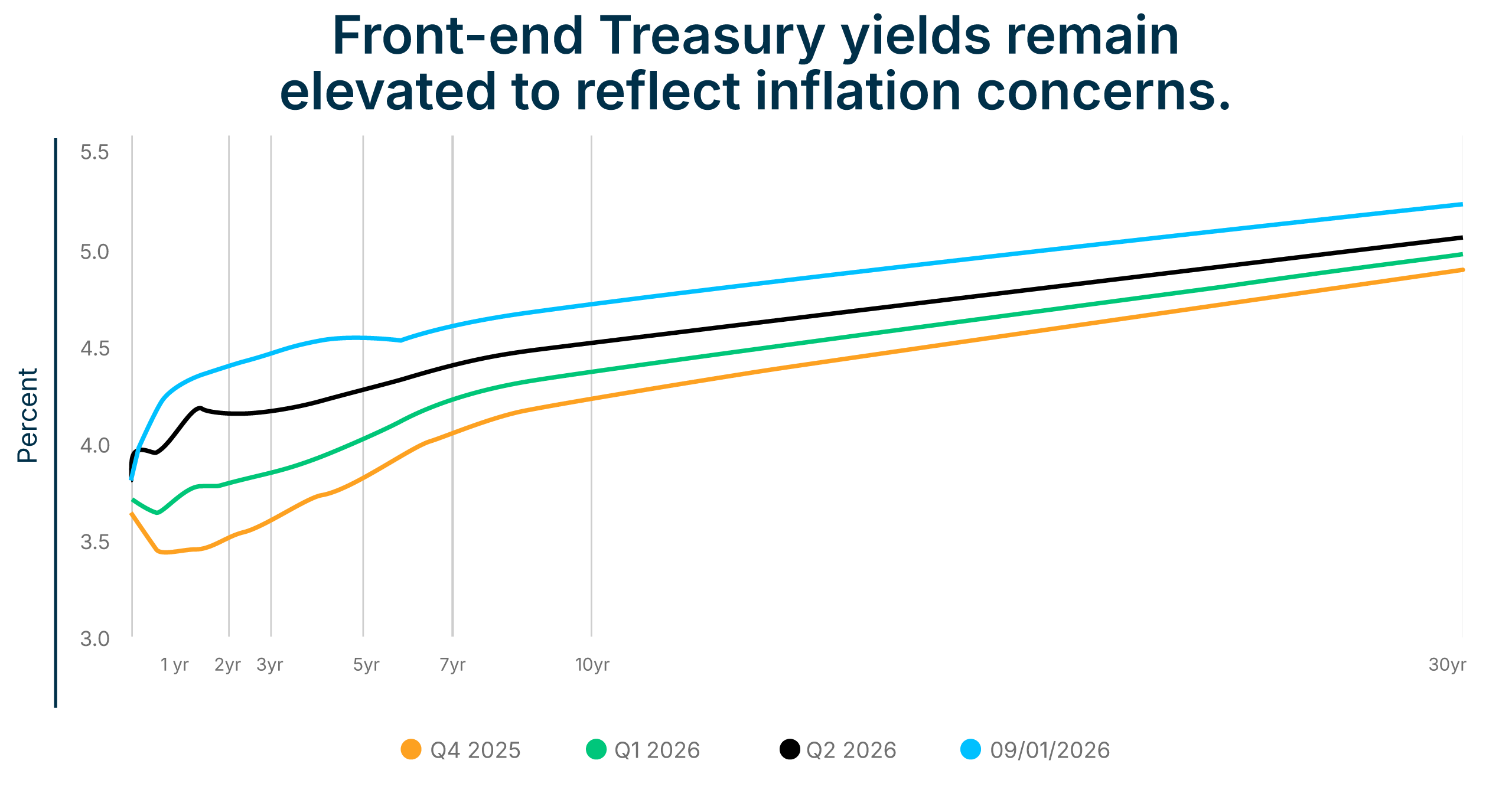 Front-end Treasury yields chart