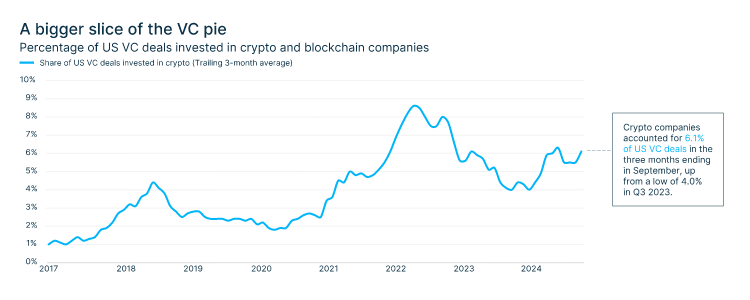 Line chart visualizing the percentage of US venture capital deals invested in crypto and blockchain companies over time